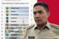 Wali Kota Andi Harun, menyambut positif capaian Samarinda tembus peringkat tiga nasional Daya Saing Daerah versi BRIN di Luar Pulau Jawa