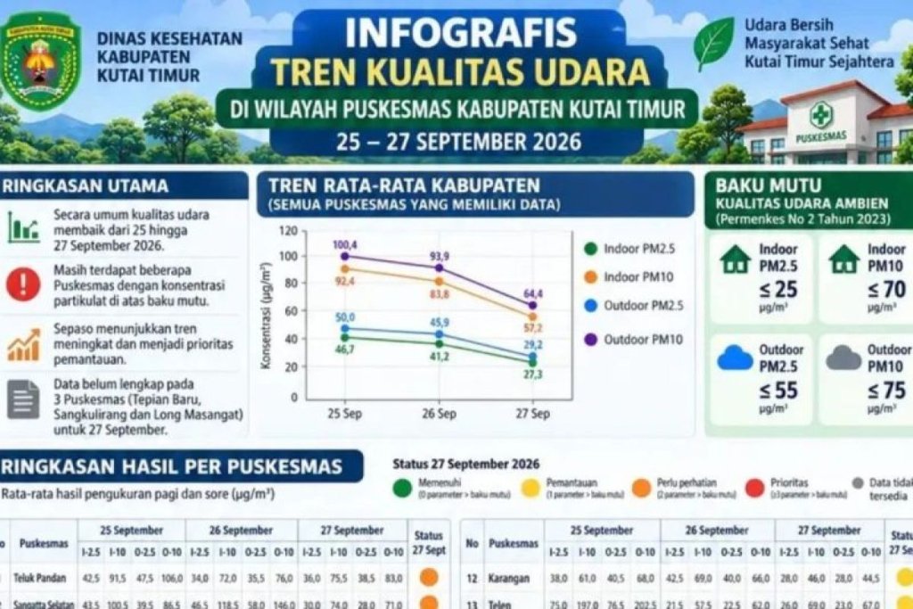 kualitas udara - Ilustrasi pemantauan kualitas udara di wilayah Kutai Timur, Kalimantan Timur.