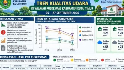 kualitas udara - Ilustrasi pemantauan kualitas udara di wilayah Kutai Timur, Kalimantan Timur.